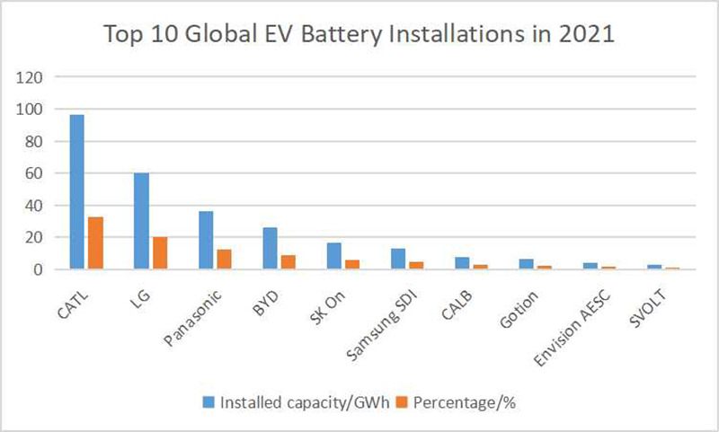 Top 10 des installations mondiales de batteries EV en 2021