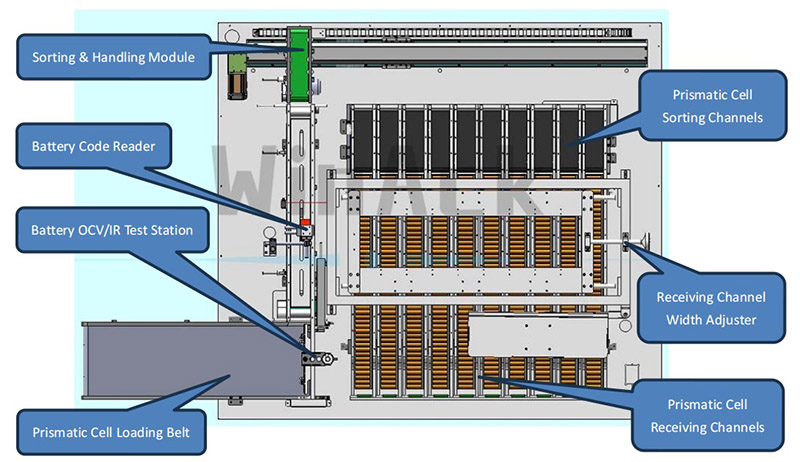 Schéma de configuration mécanique de la machine de tri de cellules prismatiques