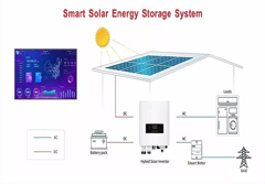 Exigences de performance du système de stockage d'énergie résidentiel

