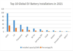 Défis pour les fabricants émergents de cellules de batterie